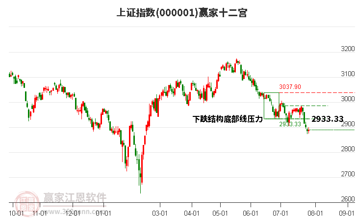 沪指赢家十二宫工具