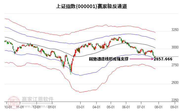 滬指贏家極反通道工具