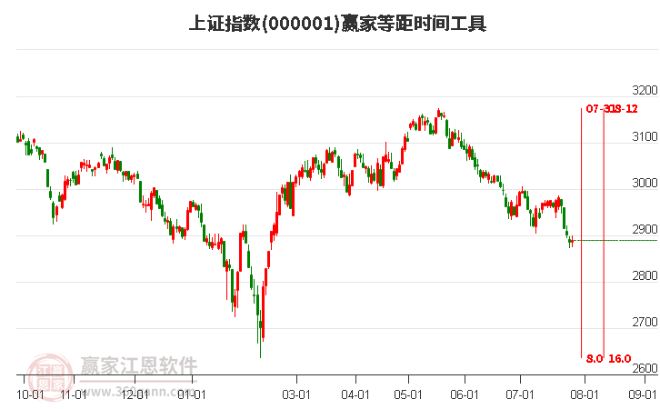 滬指贏家等距時(shí)間周期線工具