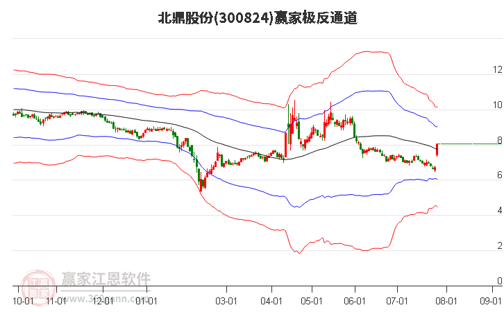 300824北鼎股份赢家极反通道工具