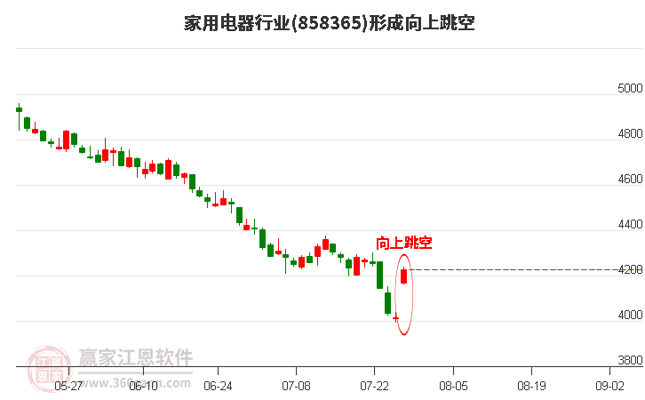 家用电器形成向上跳空形态