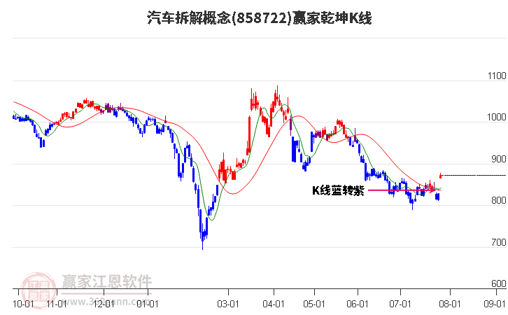 858722汽车拆解赢家乾坤K线工具