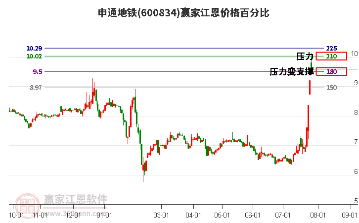 600834申通地铁江恩价格百分比工具