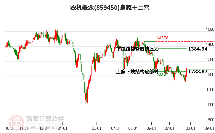 859450农机赢家十二宫工具