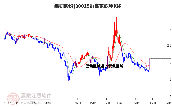 300159新研股份赢家乾坤K线工具