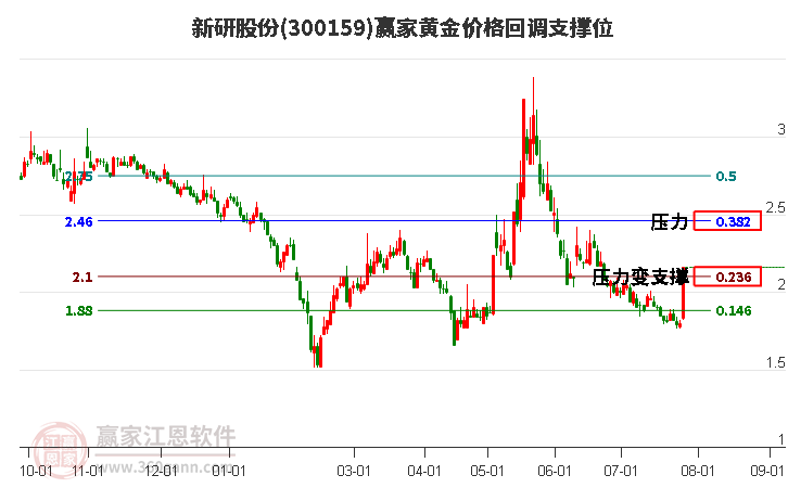 300159新研股份黄金价格回调支撑位工具