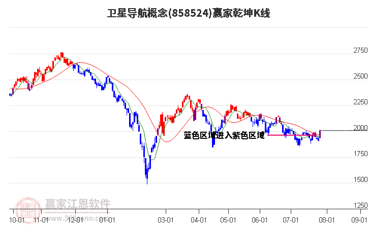 858524卫星导航赢家乾坤K线工具