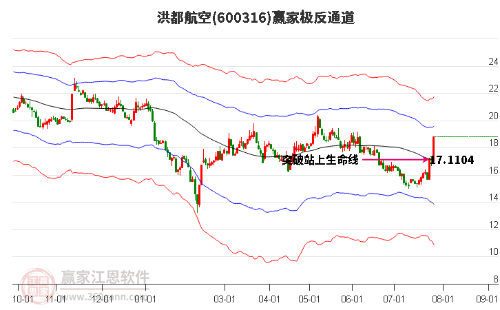 600316洪都航空赢家极反通道工具