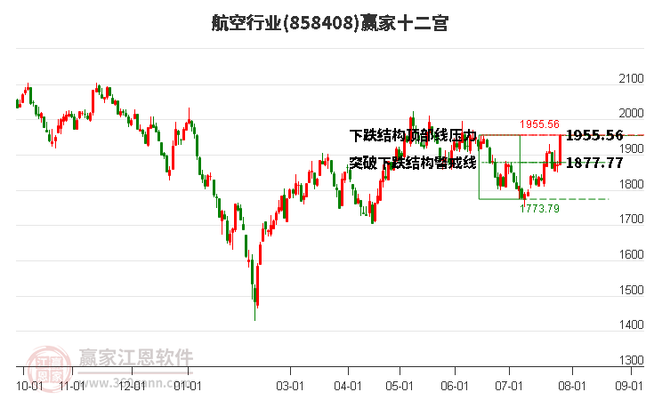 858408航空赢家十二宫工具