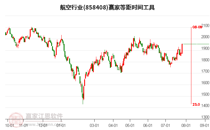 航空行业等距时间周期线工具