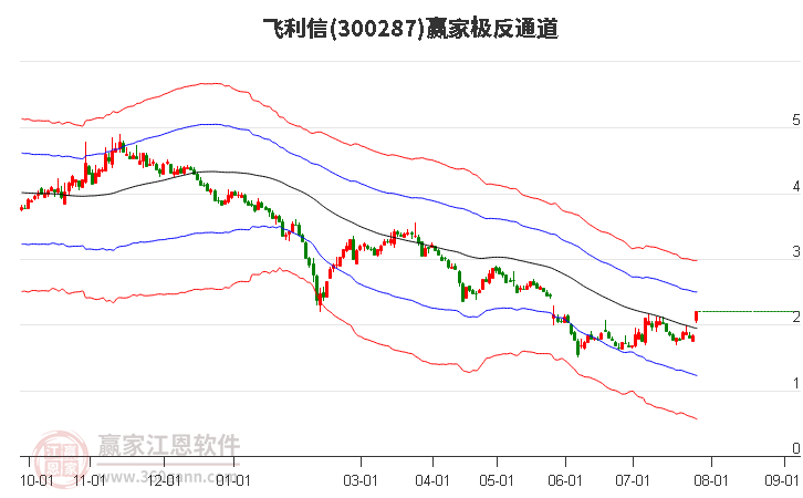 300287飞利信赢家极反通道工具