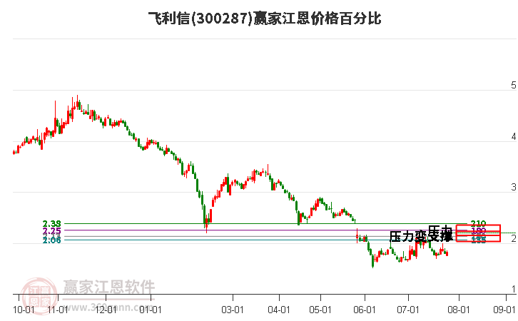 300287飞利信江恩价格百分比工具