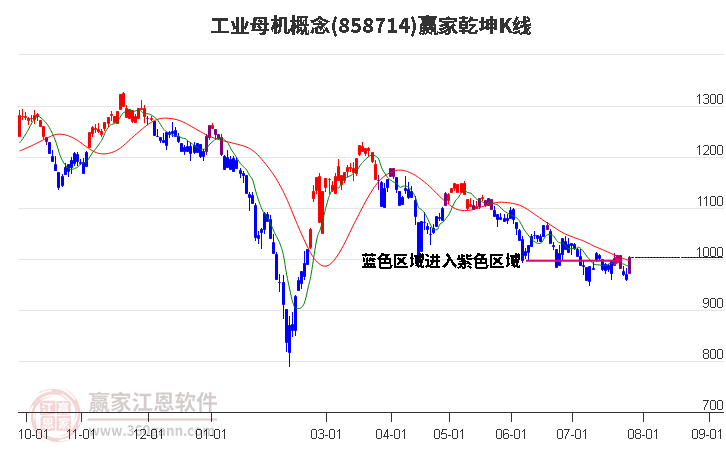 858714工业母机赢家乾坤K线工具