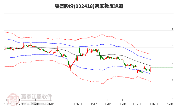 002418康盛股份赢家极反通道工具