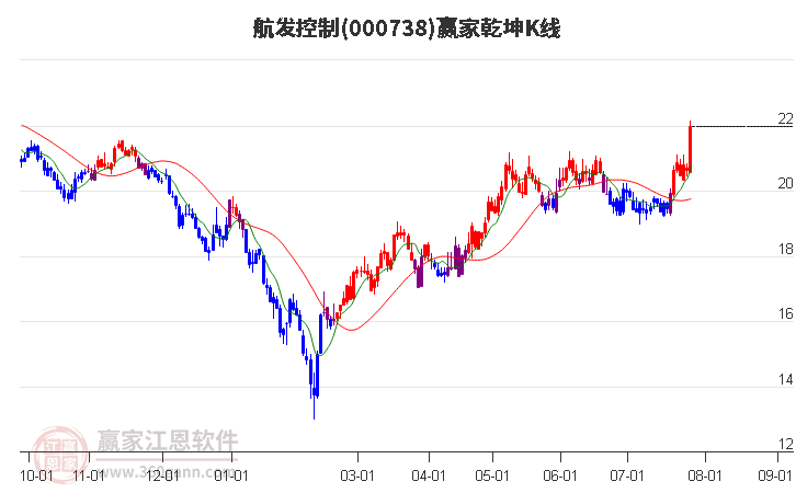 000738航发控制赢家乾坤K线工具