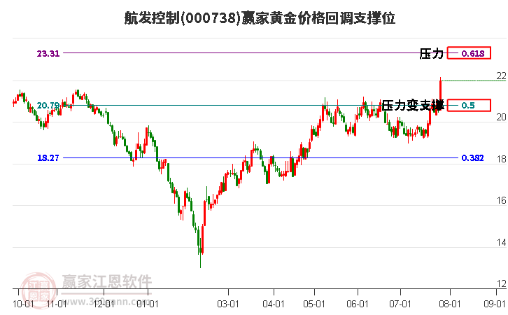 000738航发控制黄金价格回调支撑位工具