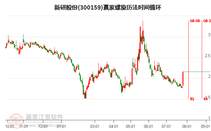 300159新研股份螺旋历法时间循环工具