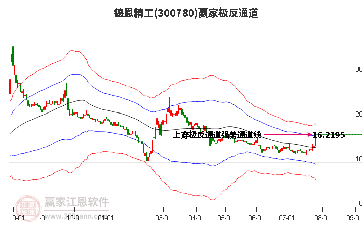 300780德恩精工赢家极反通道工具