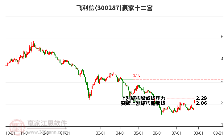 300287飞利信赢家十二宫工具