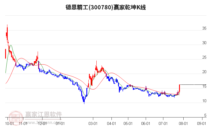 300780德恩精工赢家乾坤K线工具