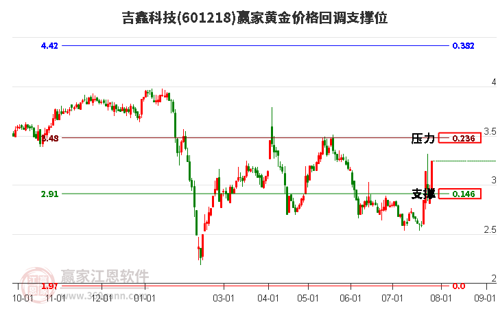 601218吉鑫科技黄金价格回调支撑位工具