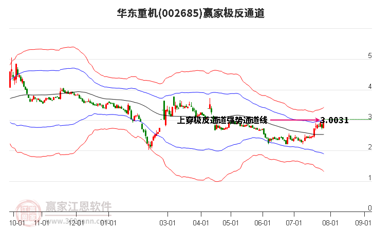 002685华东重机赢家极反通道工具