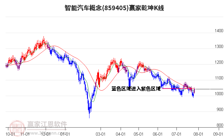 859405智能汽车赢家乾坤K线工具