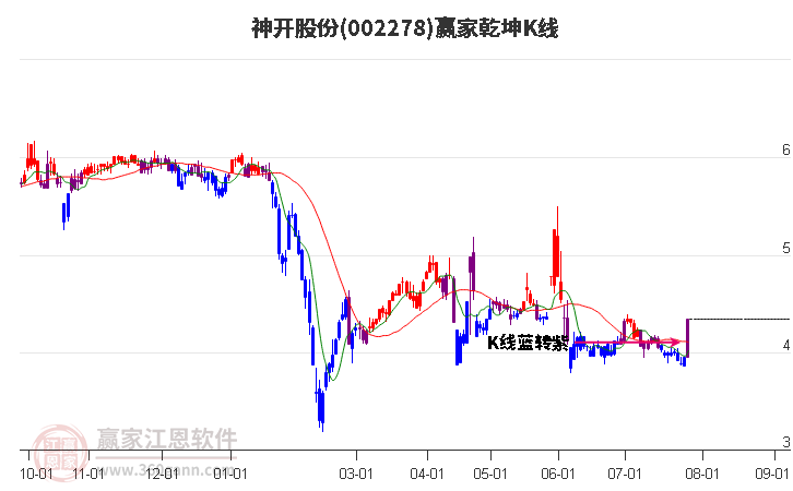 002278神开股份赢家乾坤K线工具