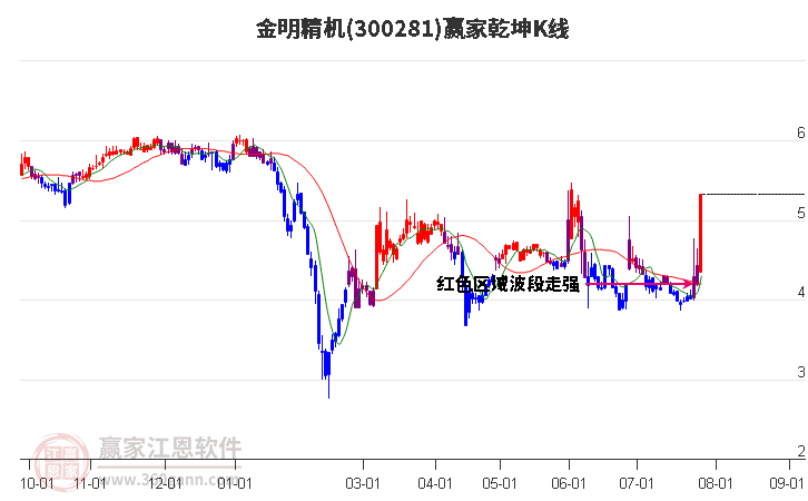 300281金明精机赢家乾坤K线工具