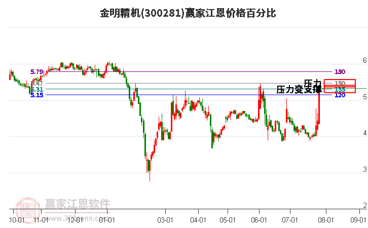 300281金明精机江恩价格百分比工具