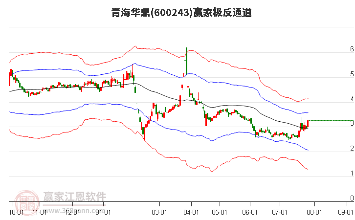 600243青海华鼎赢家极反通道工具