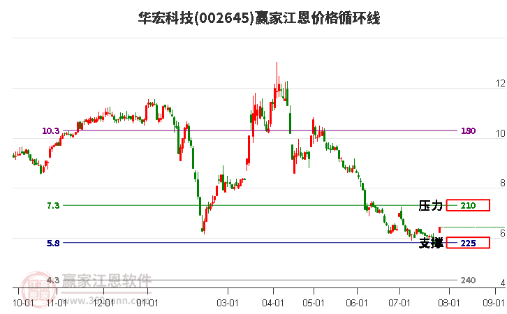 002645华宏科技江恩价格循环线工具