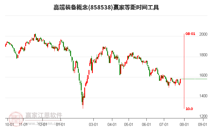 高端装备概念等距时间周期线工具