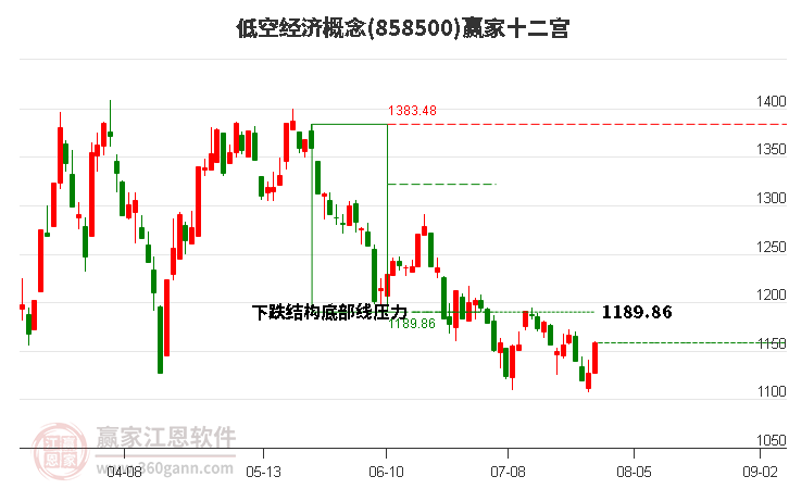 858500低空经济赢家十二宫工具