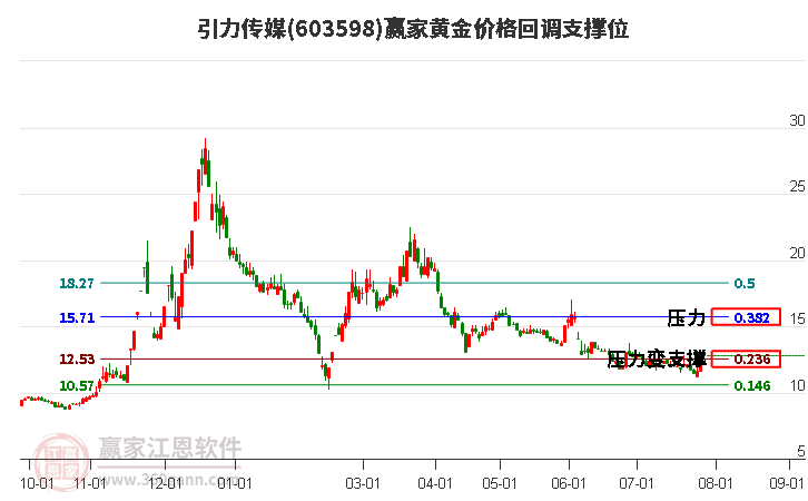 603598引力传媒黄金价格回调支撑位工具