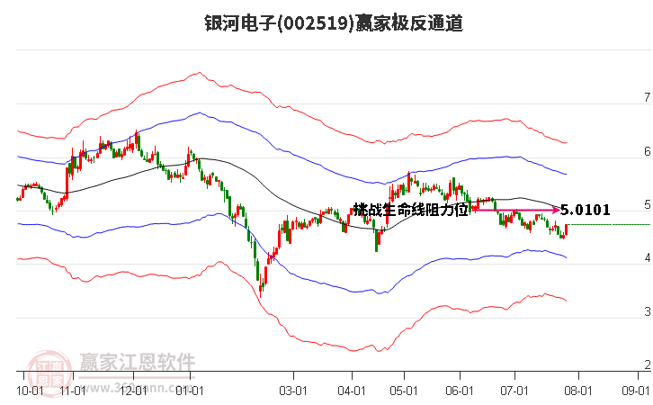 002519银河电子赢家极反通道工具