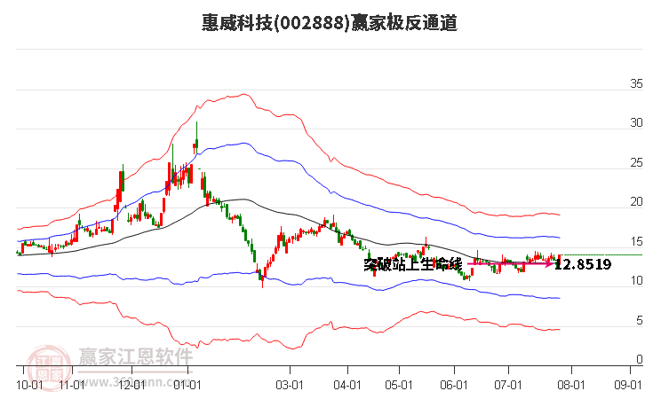 002888惠威科技赢家极反通道工具