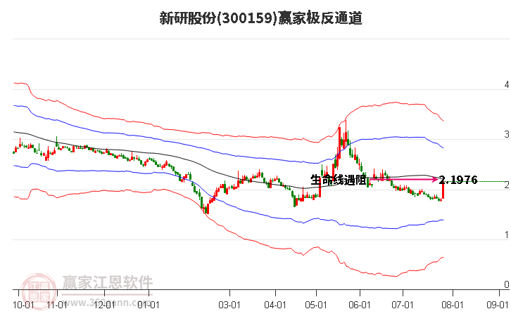 300159新研股份赢家极反通道工具