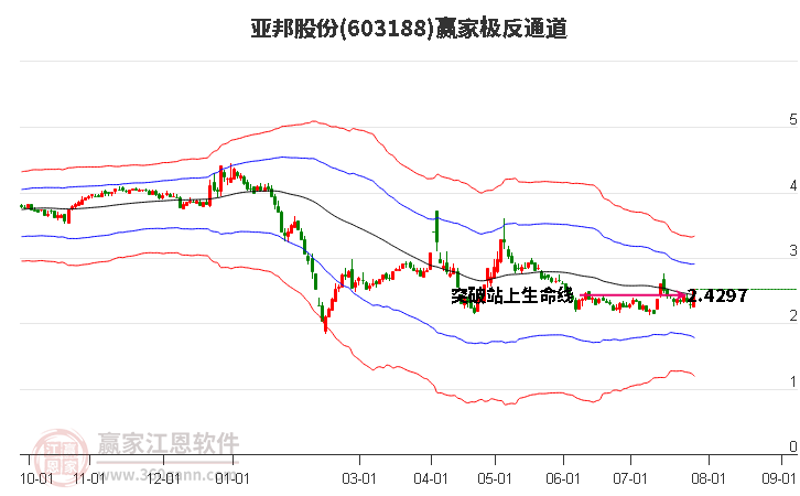 603188亚邦股份赢家极反通道工具