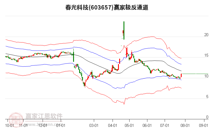 603657春光科技赢家极反通道工具