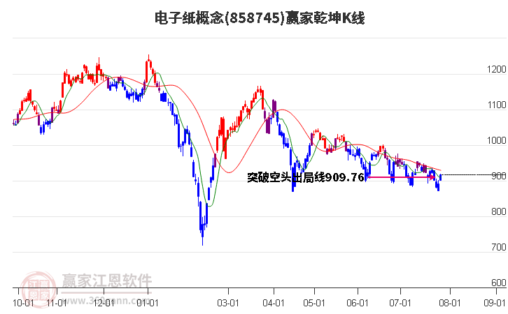 858745电子纸赢家乾坤K线工具