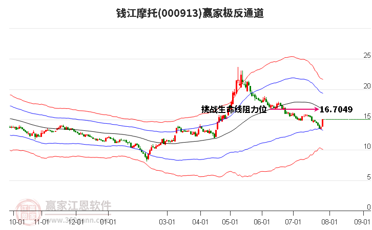 000913钱江摩托赢家极反通道工具