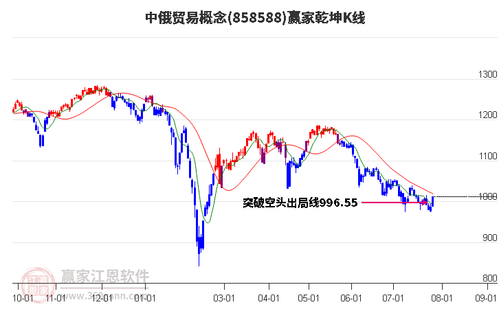 858588中俄贸易赢家乾坤K线工具