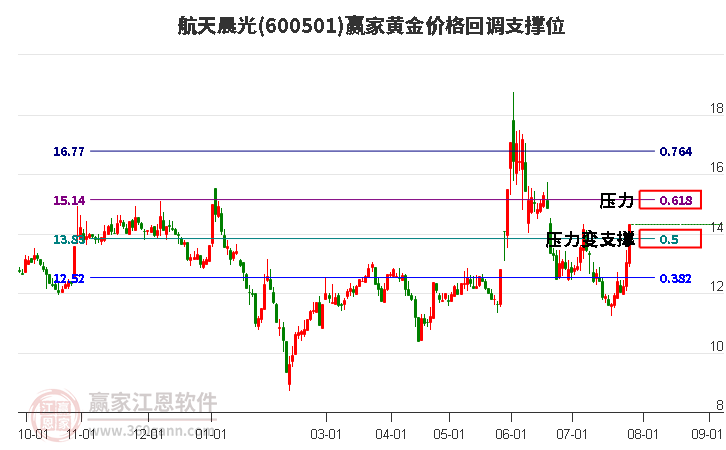 600501航天晨光黄金价格回调支撑位工具