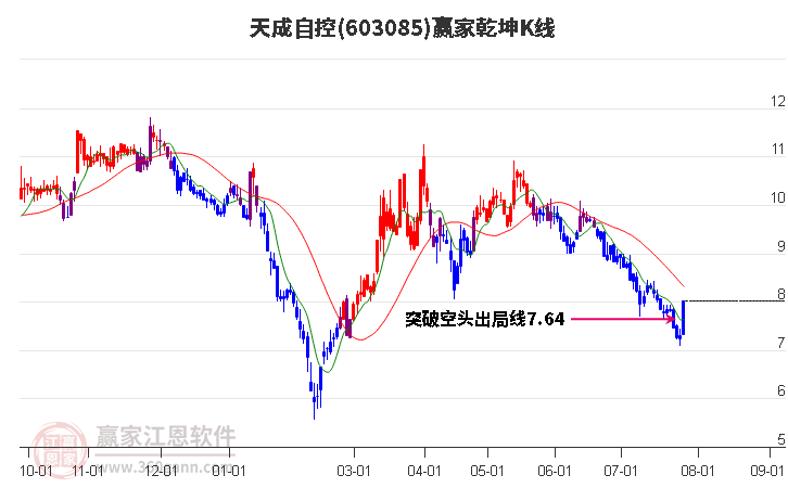 603085天成自控赢家乾坤K线工具