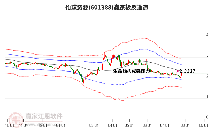 601388怡球资源赢家极反通道工具