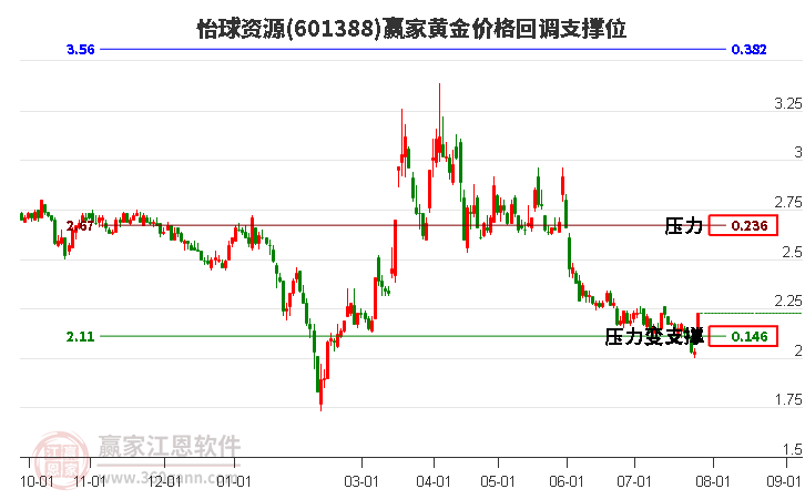 601388怡球资源黄金价格回调支撑位工具