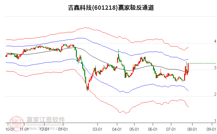 601218吉鑫科技贏家極反通道工具