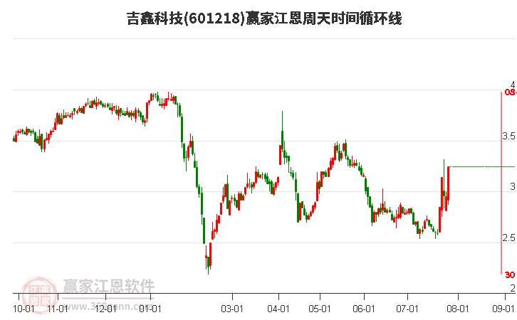 601218吉鑫科技江恩周天時間循環(huán)線工具