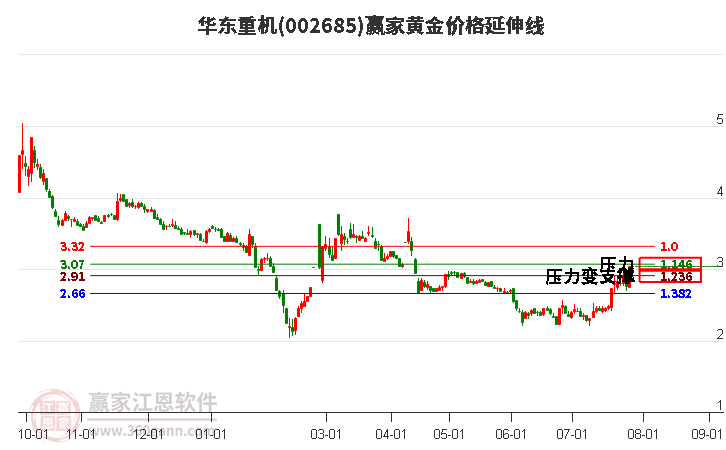 002685华东重机黄金价格延伸线工具